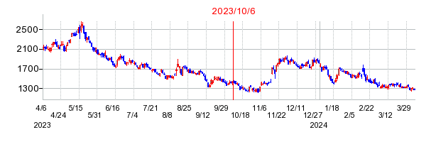2023年10月6日 10:17前後のの株価チャート